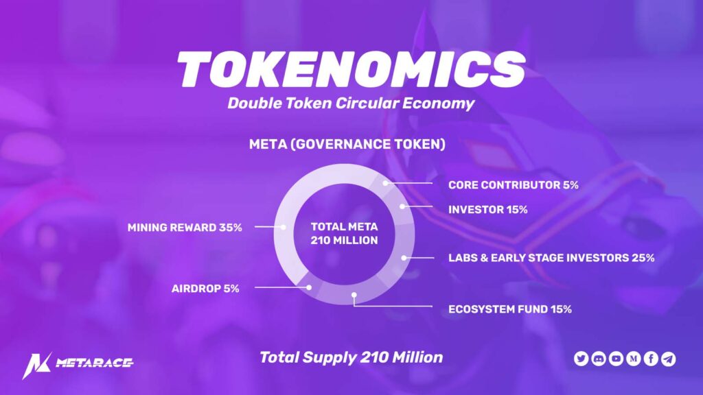 META is the governance token of MetaRace. META has a total supply of 210 Million tokens and will be distributed as follows: