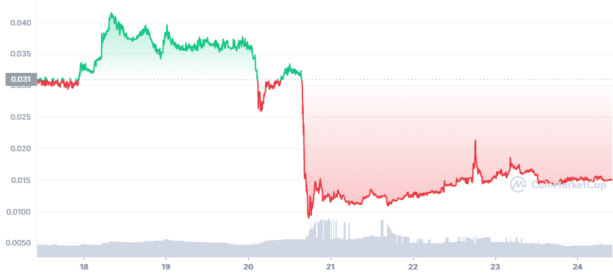 WRLD 7D graph coinmarketcap Mojang Studios has banned NFT projects from Minecraft servers as they go against their policies. This has caused NFT Worlds to hit a big rock on the road as the company had big plans to build its existence in Minecraft. 