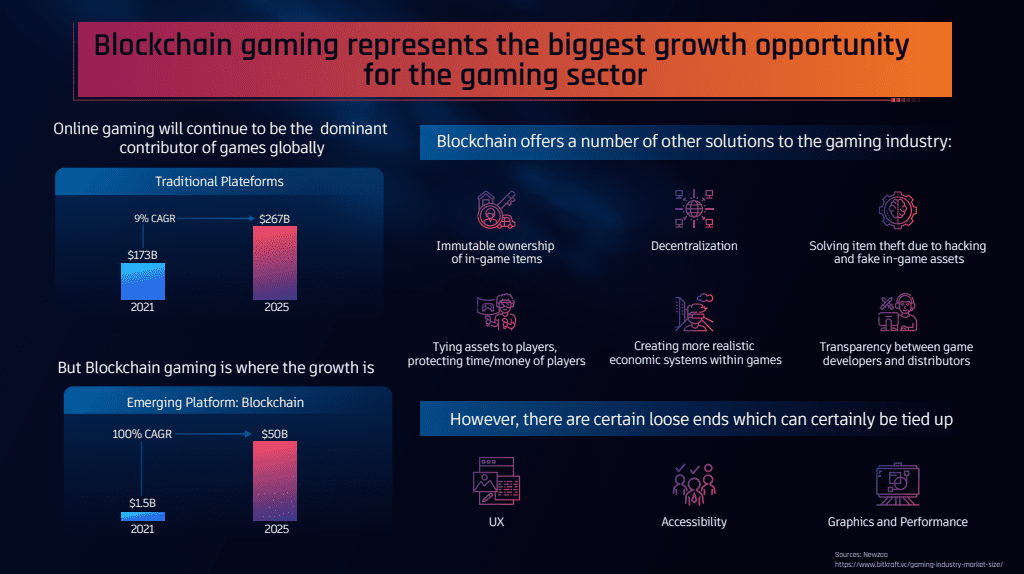 Blockchain Growth Opportunity Blockchain games are still performing well even though crypto projects were down due to the recent market crash. Since May, the market has been in a downtrend, but blockchain games were coping with the market, indicating independence from the trend.