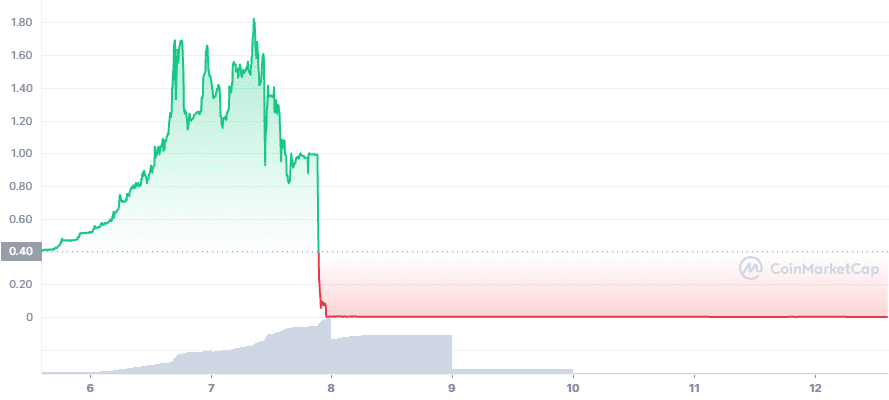 DMA 7D graph coinmarketcap Hacking activities seem to be skyrocketing even in highly secure technologies such as blockchain and cryptocurrencies. This time, the culprit is Dragoma, a newly launched Web3 game on Polygon. 