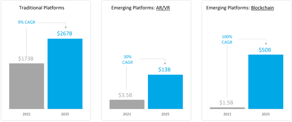 EmergingBlockchainGamingIndustry Blockchain games are still performing well even though crypto projects were down due to the recent market crash. Since May, the market has been in a downtrend, but blockchain games were coping with the market, indicating independence from the trend.