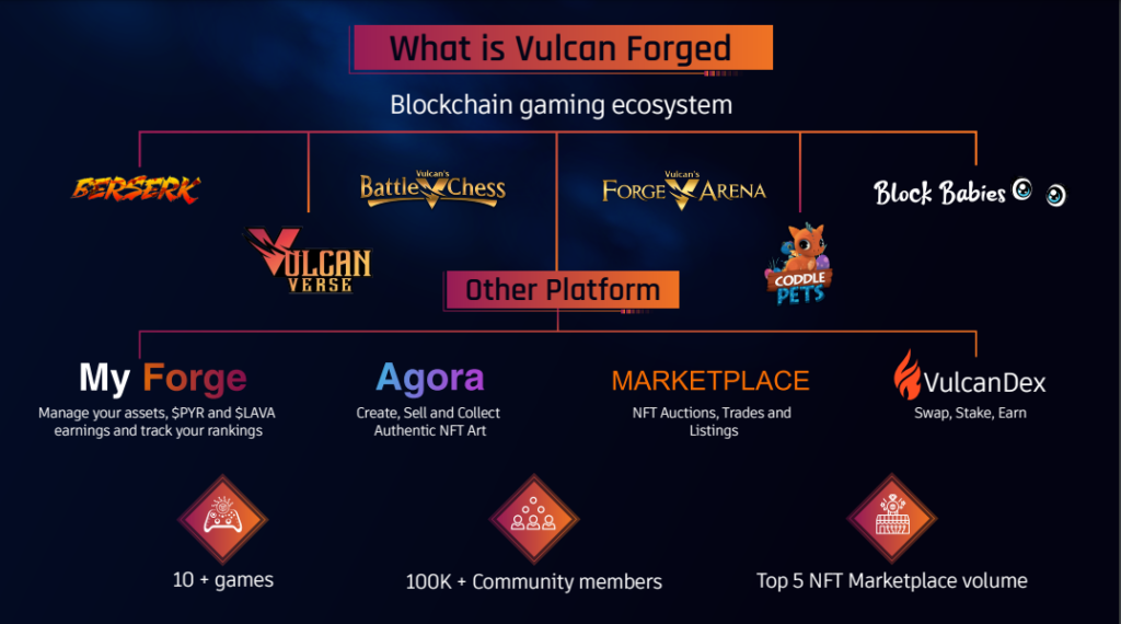 Vulcan Forged Ecosystem Blockchain games are still performing well even though crypto projects were down due to the recent market crash. Since May, the market has been in a downtrend, but blockchain games were coping with the market, indicating independence from the trend.
