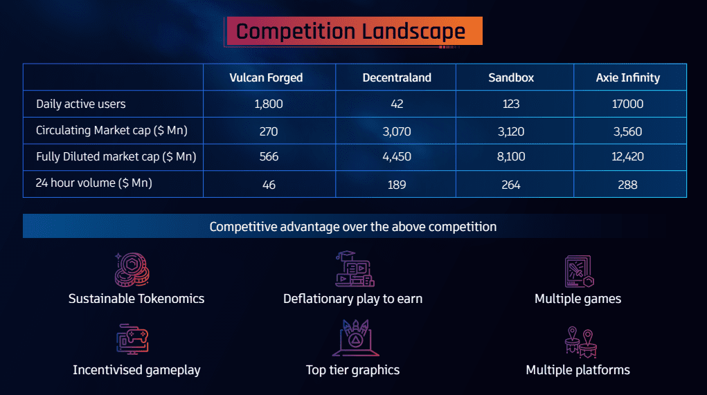 VulcanGrowthCompetition Blockchain games are still performing well even though crypto projects were down due to the recent market crash. Since May, the market has been in a downtrend, but blockchain games were coping with the market, indicating independence from the trend.