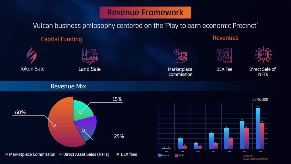 VulcanRevenueFramework Blockchain games are still performing well even though crypto projects were down due to the recent market crash. Since May, the market has been in a downtrend, but blockchain games were coping with the market, indicating independence from the trend.