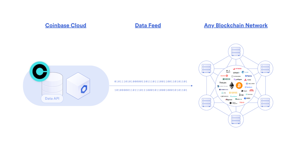 Coinbase Cloud Partners With Chainlink Labs To Launch NFT Floor Pricing Feeds