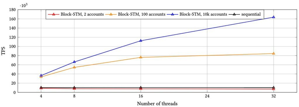 Aptos block stm There’s a new kid on the block, and it’s called Aptos. Dubbed as the “Solana Killer” by many cryptocurrency enthusiasts and traders, today we are going to find out if it's just buzzwords or if Aptos really has something to offer with our Aptos Review.