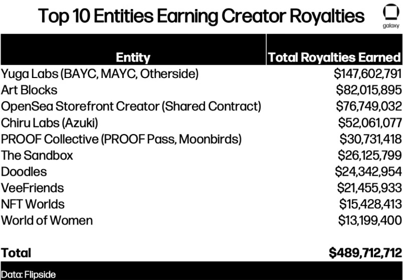 the top 10 entities earning creators royalties A new research report from Galaxy Digital, a financial services and investment management company, found that over $1.8 billion worth of royalties have been paid out to creators of Ethereum-based NFT collections. 