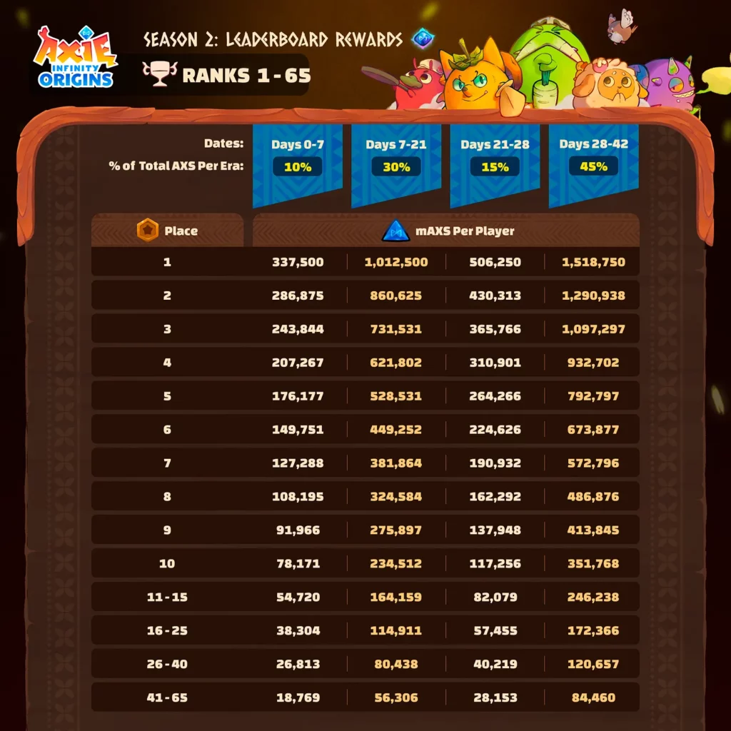 the new axie infinity origins season 2 leaderboard 1 1 Axie Infinity, the P2E game that revolutionized the blockchain gaming industry, announced that Axie Infinity: Origins Season 2 is ready to be launched and upon us!