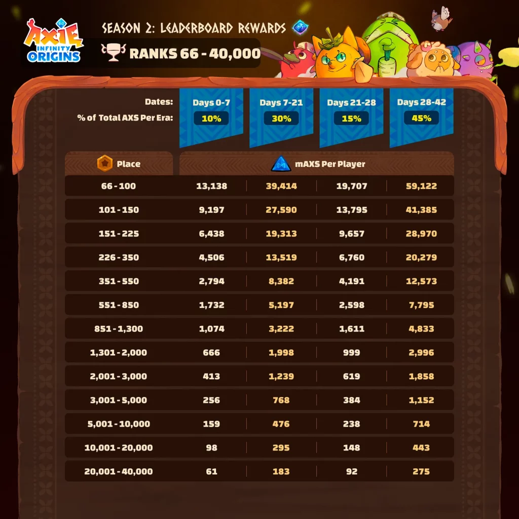 the new axie infinity origins season 2 leaderboard Axie Infinity, the P2E game that revolutionized the blockchain gaming industry, announced that Axie Infinity: Origins Season 2 is ready to be launched and upon us!