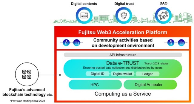 overview of the fujitsu web3 acceleration platform Japanese technology company Fujitsu announced today, Feb. 6, the launch of its 'Fujitsu Web3 Acceleration Platform,' offering various blockchain-based service APIs and some other high-performance computing technologies.
