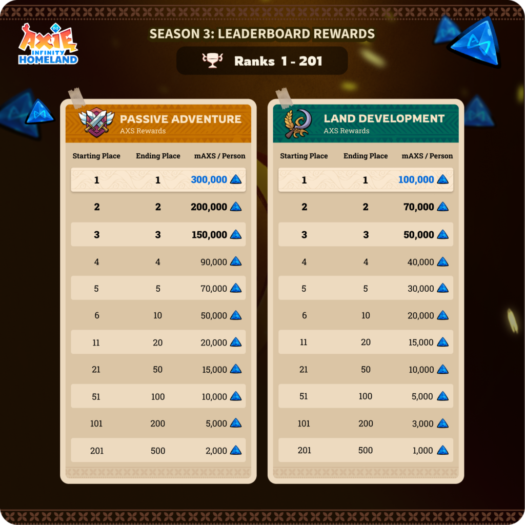 Homeland Alpha Season 3 leaderboard rewards Axie Infinity, the popular P2E game, has announced that Homeland Alpha Season 3 is officially live as of June 21, 2023. The new season, packed with compelling features and tantalizing rewards, will last until July 26, 2023. During this period, players stand to win a variety of prizes, including 5,000 AXS, seasonal achievements, limited-edition avatars, badges, and exclusive plot decorations.