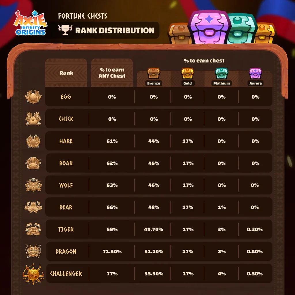 fortune chests axie infinity rank distribution Mystic Era has officially brought back its popular Fortune Chest Event, allowing participants a chance at winning special rewards. Starting September 1 at 10 AM VN time and culminating on September 5 simultaneously, this event offers an opportunity to earn exclusive rewards to those who succeed in a Ranked battle with stamina.