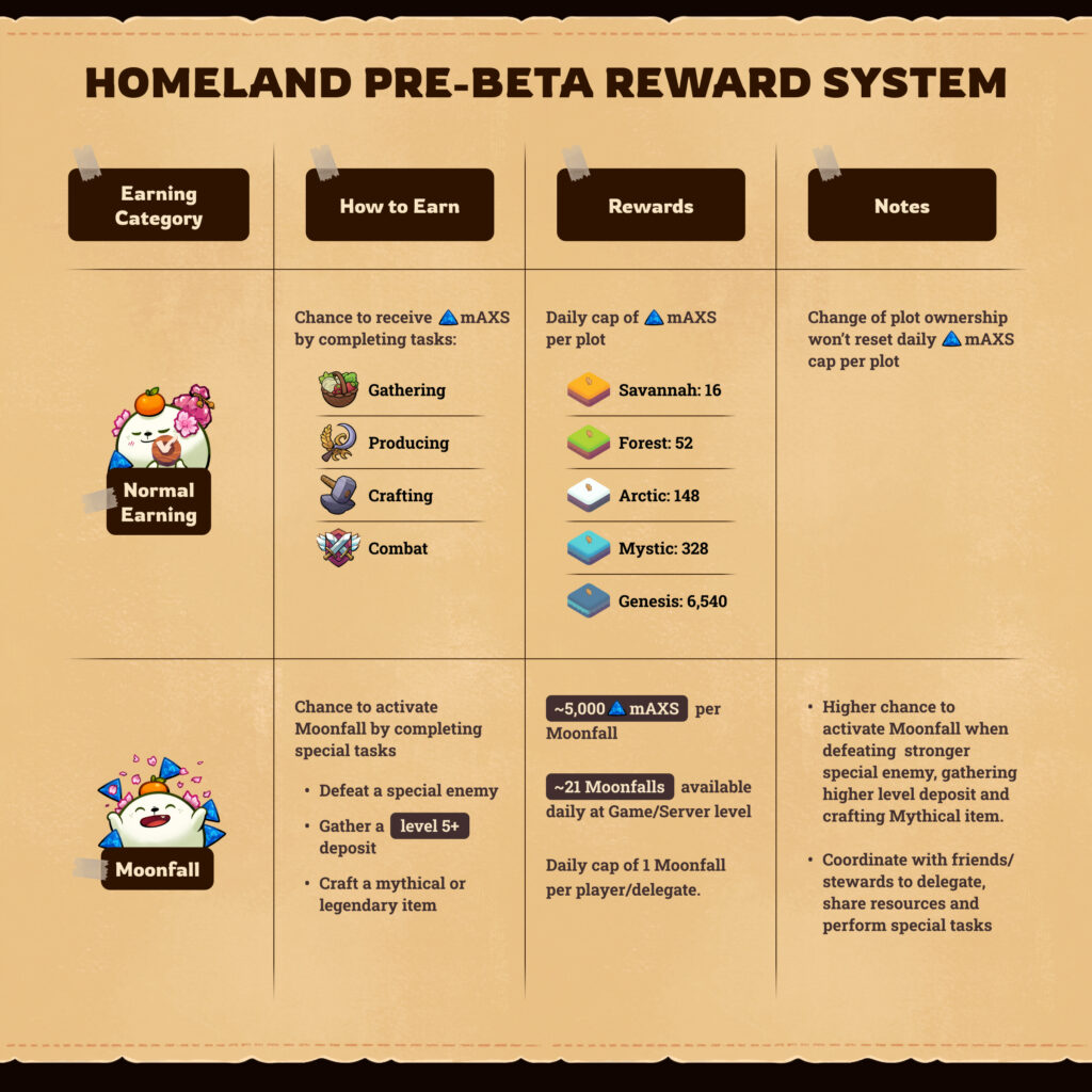 homeland pre beta reward system Axie Infinity, the innovative blockchain-based gaming platform, has officially started its pre-beta phase for Homeland. This development marks a significant shift from the previous Season's format, introducing a more dynamic Phase format. The pre-beta phase is set to run indefinitely, ushering in several game-changing updates.