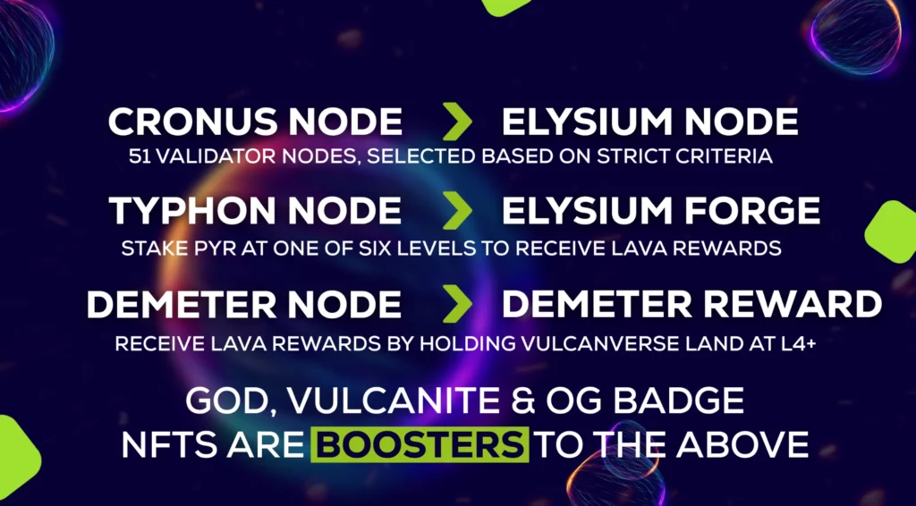 1 kUS3VnjvbtJPNELgKLW1Iw Elysium Blockchain, part of the Vulcan Forged ecosystem, is planning to revolutionize its platform by introducing new Elysium Nodes and Elysium Forges. These new features aim to improve the blockchain's circular economy, benefiting all stakeholders, including players, PYR, LAVA holders, and partners. The Elysium Blockchain is well known for its bustling activity, especially on its Agora Marketplace.