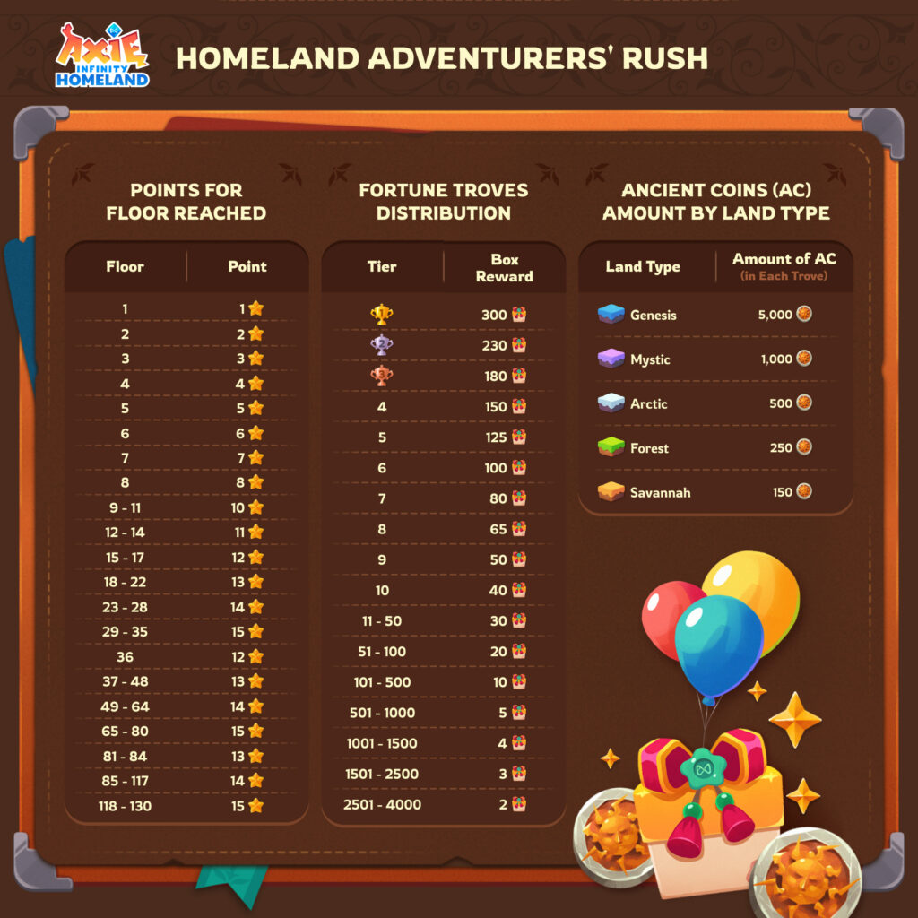 b1d4c878 0414 49cc ab27 0dcc16db56f0 2400x2400 Axie Infinity, the famous blockchain-based game, will host the "Homeland Adventurers' Rush" event starting June 26th. The event will feature substantial prizes and a competitive leaderboard challenge.