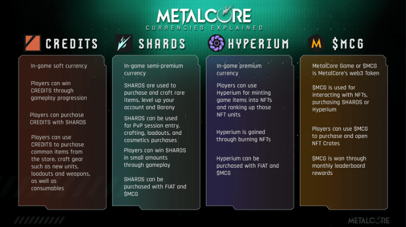 metalcore currencies MetalCore, a popular free-to-play mech shooter game, just launched and introduced its new $MCG token today, June 28. The token aims to improve the in-game economy and enhance the overall player experience.