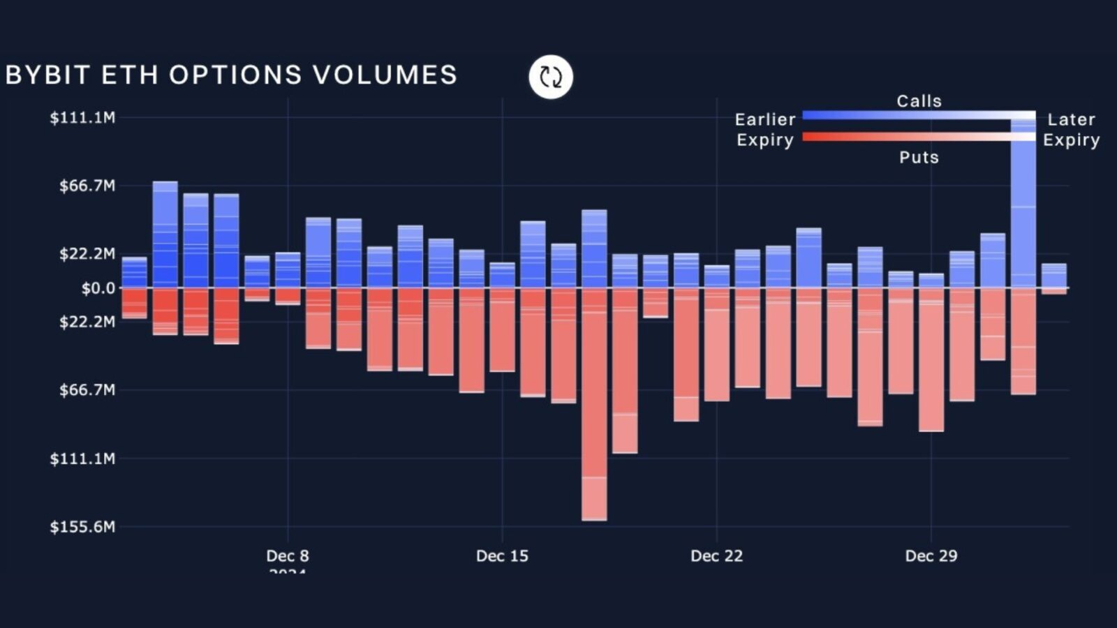 bybit report In their recent collaborative crypto derivatives analytics report, Bybit, the world’s second-largest cryptocurrency exchange by trading volume, along with financial analytics firm Block Scholes, has provided a comprehensive overview of the current state of the Bitcoin (BTC) and Ethereum (ETH) options markets.