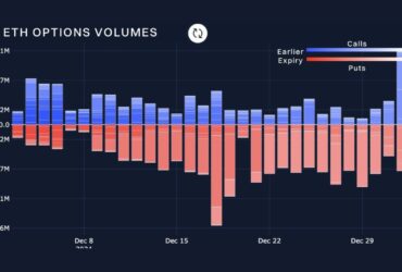 bybit report In their recent collaborative crypto derivatives analytics report, Bybit, the world’s second-largest cryptocurrency exchange by trading volume, along with financial analytics firm Block Scholes, has provided a comprehensive overview of the current state of the Bitcoin (BTC) and Ethereum (ETH) options markets.