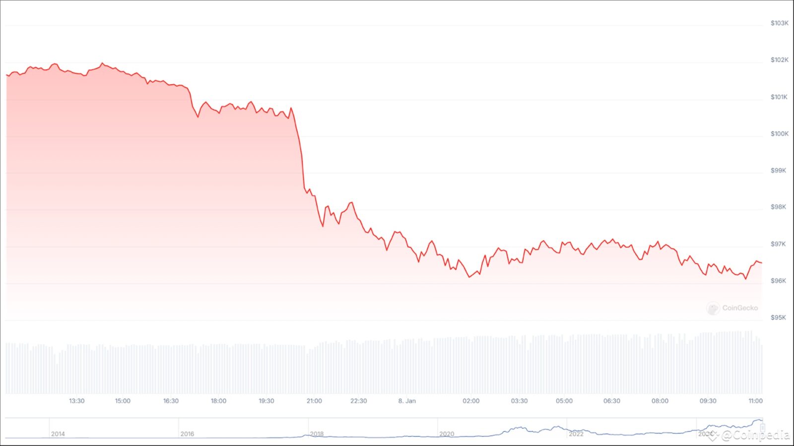 decline crypto Shaken by the release of DeepSeek, the crypto market saw a decline in various tokens, with BTC dropping by 5%, ETH by 7%, and SOL by 10%.