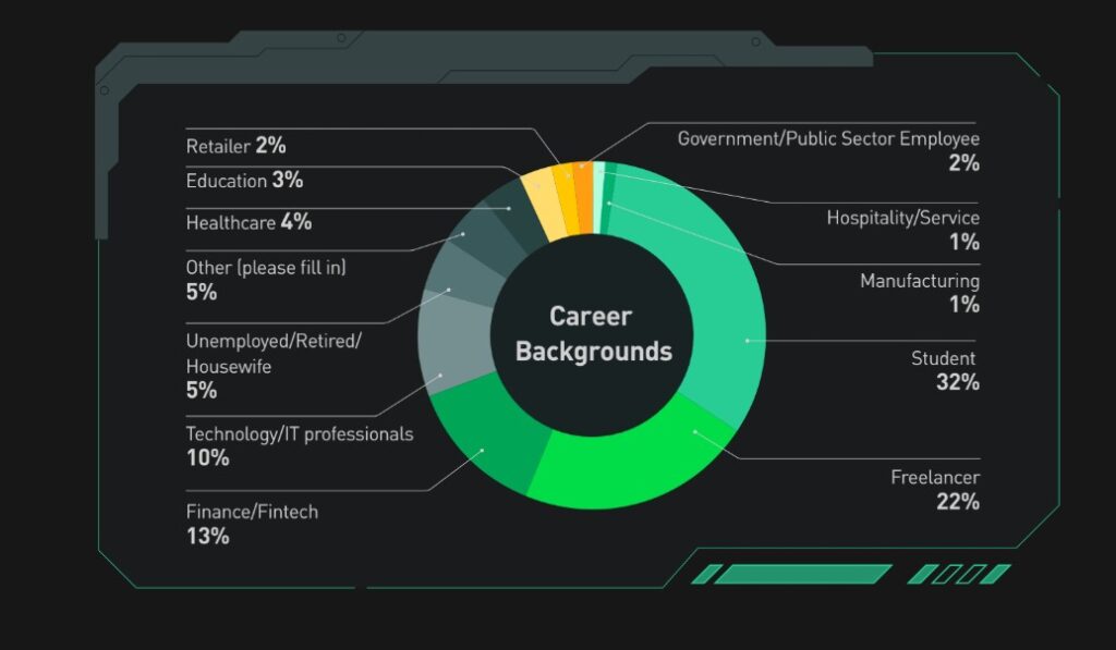 kucoin findinggs KuCoin, a leading global cryptocurrency exchange, recently revealed the findings of its second annual KuCoin Campus Survey at the Vietnam Technology & Investment Summit (VTIS) 2024. Conducted on December 3rd and 4th, the survey involved 926 participants, providing valuable insights into the increasing interest in blockchain technology among the youth in Vietnam.