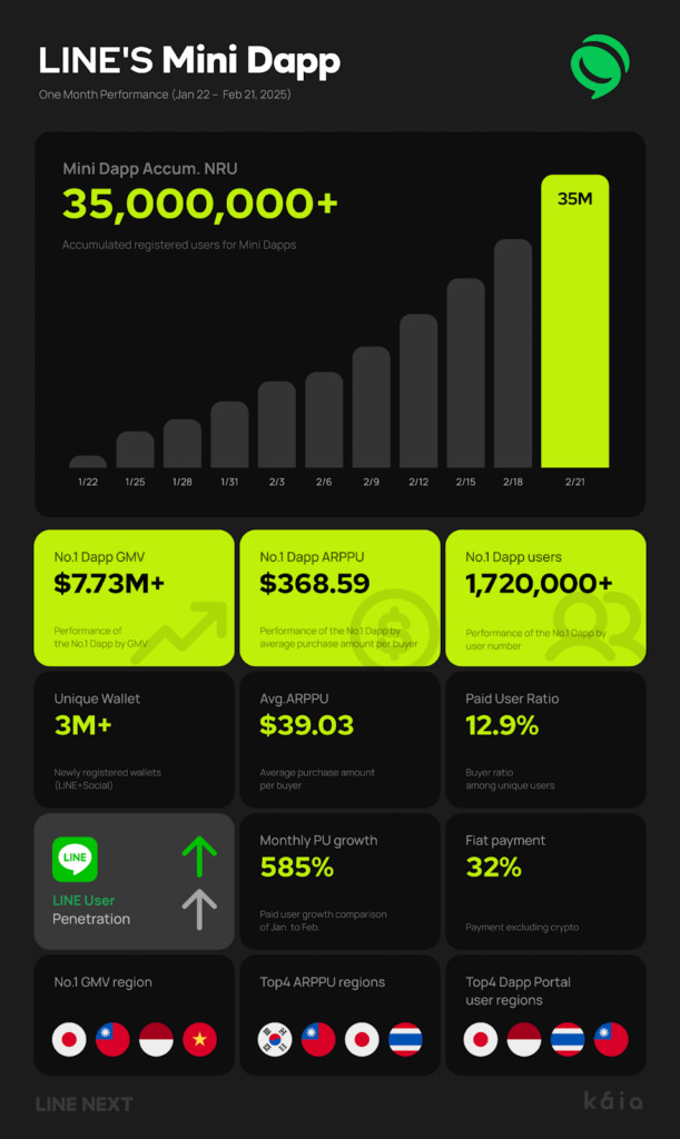 lines mini dapps kaia The Kaia DLT Foundation recently announced that the Kaia-powered Mini Dapps on LINE have attracted over 35 million users within a month of their launch. The first 32 Dapps were released on January 21, and more are scheduled to be launched. This rapid adoption has resulted in significant user uptake and generated in-app sales of approximately USD 2 million, primarily in Japan, Taiwan, Thailand, and Korea. The impressive performance is highlighted by an average revenue per paying user (ARPPU) of USD 39 and a nearly 13% paying user rate (PUR). These figures validate the strategy of Kaia and LINE NEXT to cater to Asian consumers, who represent the largest segment of the global in-app purchase (IAP) market, spending 40% more than users in other regions.