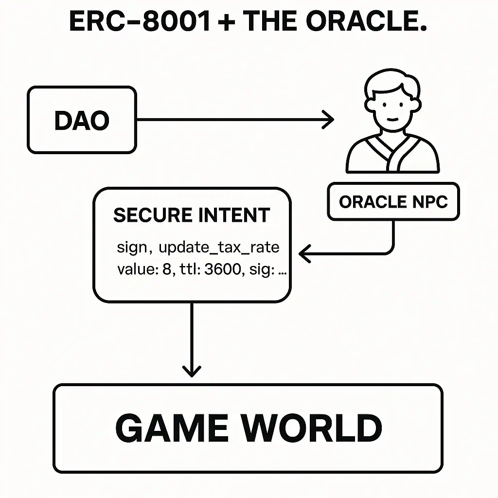 ERC 8001 FROM AUTHOR Short take: most ERCs have been about what you own (coins, NFTs). ERC-8001 is about how groups act together on-chain. It’s a small, standard way to say: “don’t run this action until all required players (or roles) have agreed.” It’s currently a Draft on the official EIPs site.