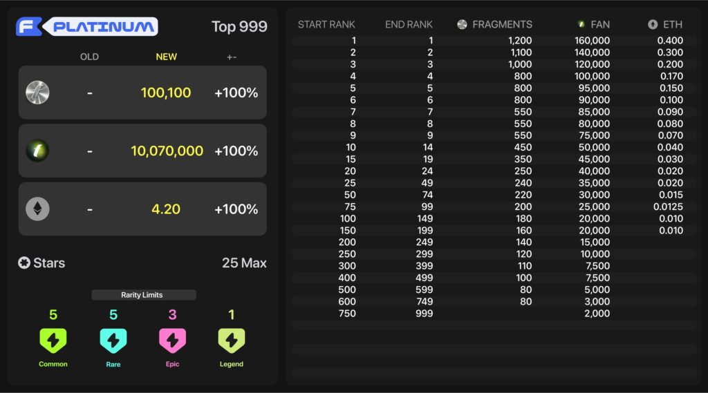 fantasy top platinum league The developers of Fantasy Top are raising the stakes for Season 5 with what they describe as the game's most ambitious update yet. A new league, rebalanced prizes, and fresh competitive structures are being introduced to keep the browser-based strategy game engaging as players build fantasy teams around popular influencers from platform X.