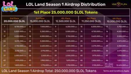 LOL Land Introduces Airdrop Season 1