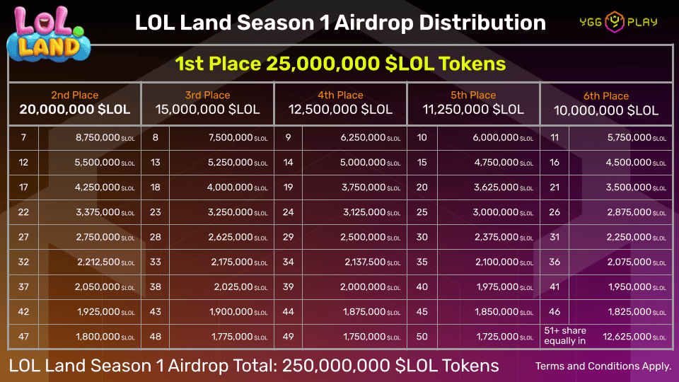 LOL Land Introduces Airdrop Season 1