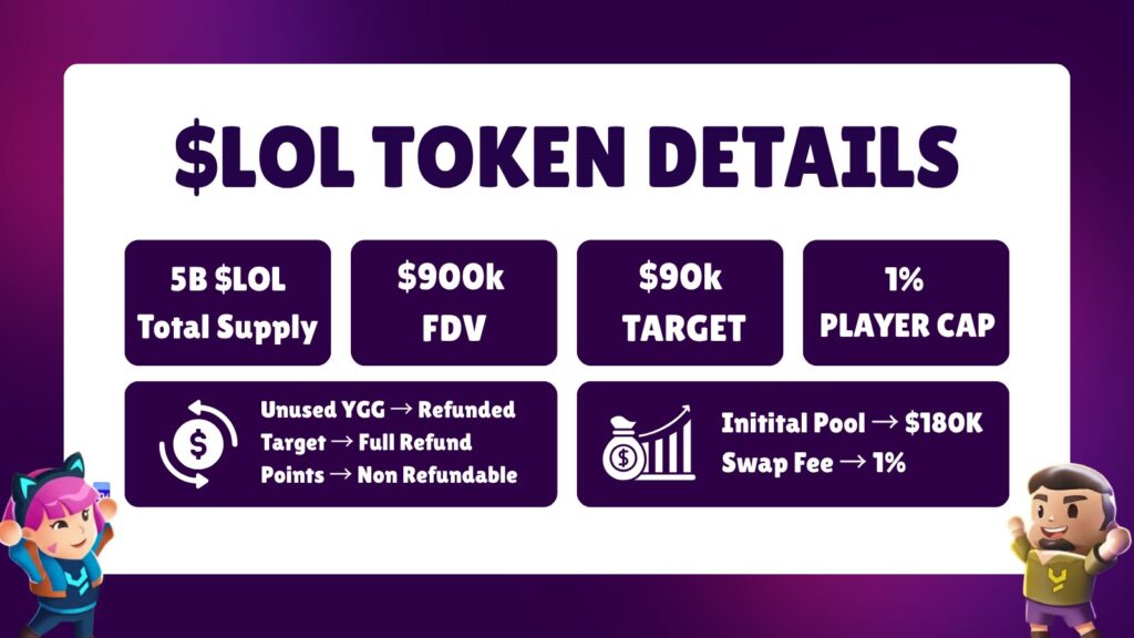 lol token details 1 Yield Guild Games, a pioneer in the Web3 gaming space, has further expanded its ecosystem with the introduction of the YGG Play Launchpad. The launchpad is designed to offer gamers an engaging way to interact with upcoming games by completing quests and earning points, thereby bridging the gap between players and blockchain game developers. The prime focus during its initial phase is on promoting LOL Land, a game supported by the launchpad.