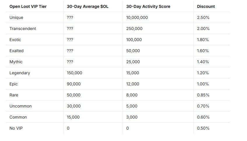 open loot ol chain vip tier Open Loot has officially launched OL Chain, a new Layer 3 chain designed to drive the future of Web3 gaming with a focus on transparency, scalability, and security. Built on Base chain, OL Chain aims to ensure that every trade, transaction, and in-game interaction occurs on-chain, making all activities verifiable and accessible to everyone within the ecosystem.