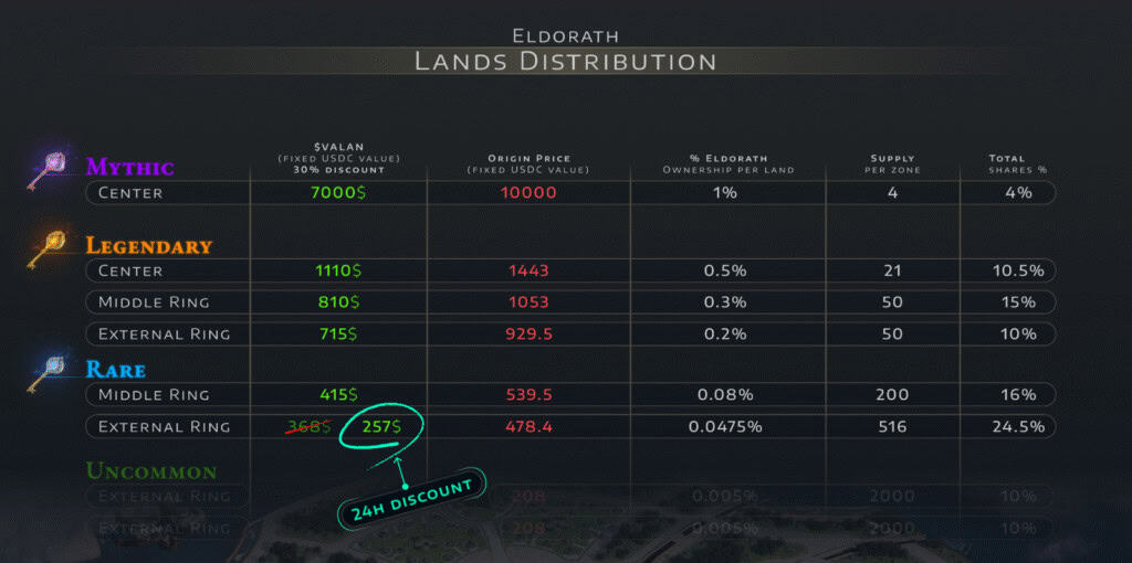 "Valannia Shatters Record with 1,200 SOL Earned in 20 Hours Ahead of Land Sale"