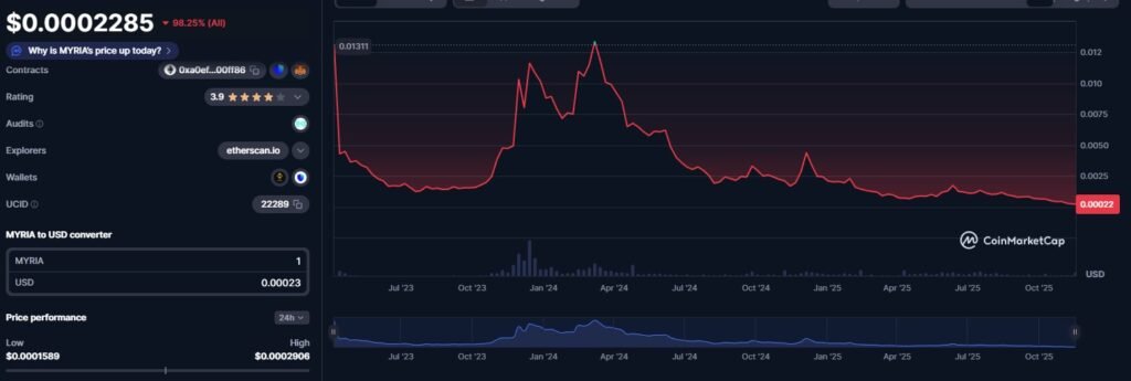 Bybit Delists Myria Token as Community Anger Grows Across X and Telegram