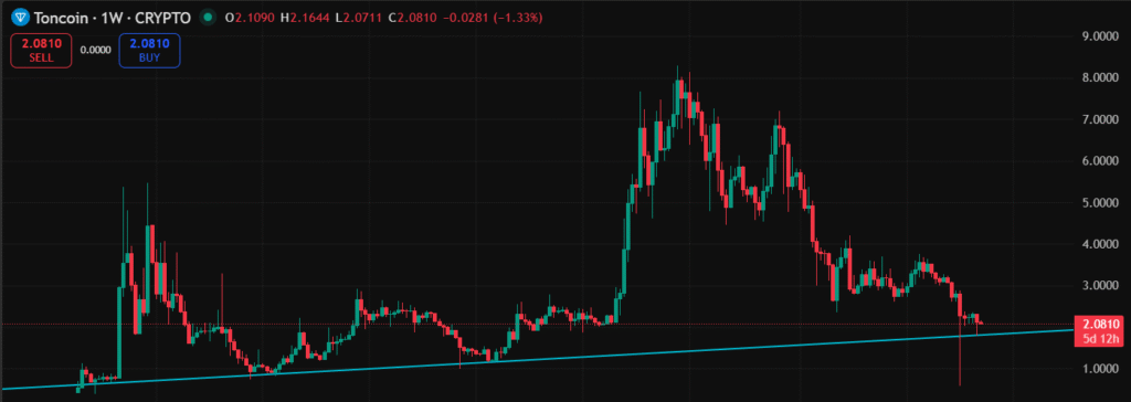 TON Price Prediction: Toncoin Tests Crucial $2 Support — Could EV2’s Rising Presale Shift Market Sentiment?