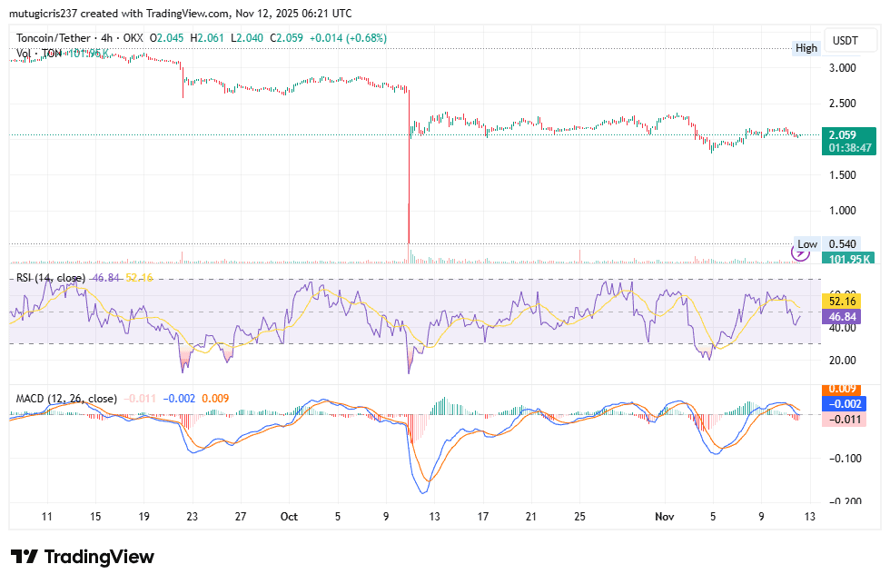 TON Price Prediction: Toncoin Tests Crucial $2 Support — Could EV2’s Rising Presale Shift Market Sentiment?