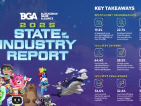 BGA 2025 Key Takeaways 1024x576 1 The Blockchain Game Alliance (BGA) has published its 2025 State of the Industry Report, marking the fifth consecutive year the organization surveys the global blockchain-gaming ecosystem. This year’s edition introduces a more streamlined, insight-driven approach to understanding the sector’s evolution, challenges, and priorities.