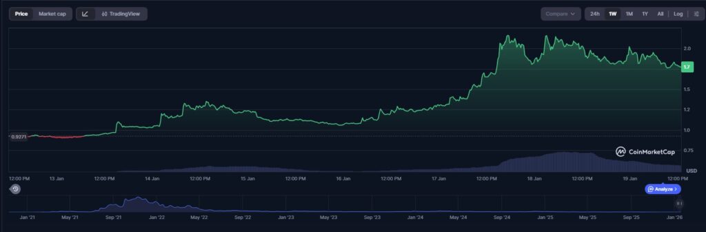 axs token rally In Brief