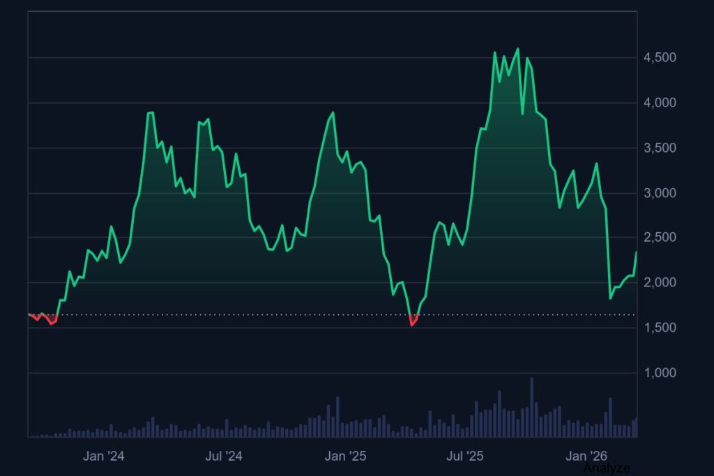 ETH All graph coinmarketcap Ethereum continues to command the spotlight in the digital asset market as experts scrutinize its trajectory through 2026. Buoyed by improving market conditions, steady institutional interest, and a series of network upgrades, ETH is being appraised not just as a leading cryptocurrency but as the foundational pillar of the expanding Web3 economy.
