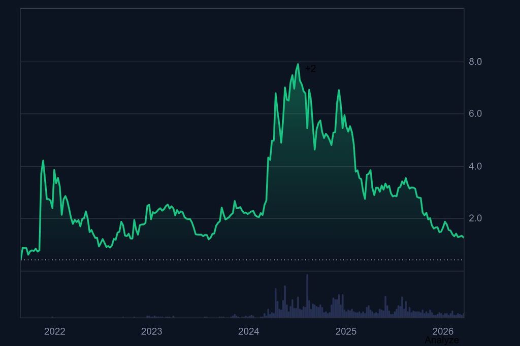 TON All graph coinmarketcap Toncoin (TON), the native cryptocurrency of The Open Network, is drawing attention for its close ties to Telegram’s huge global audience. Analysts see potential for growth by 2026, but expectations are measured by market conditions and the project’s ability to deliver.