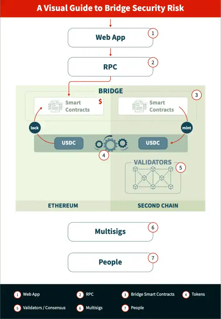 Blockchain Bridge Security: Key Risks, Challenges, and Effective Strategies