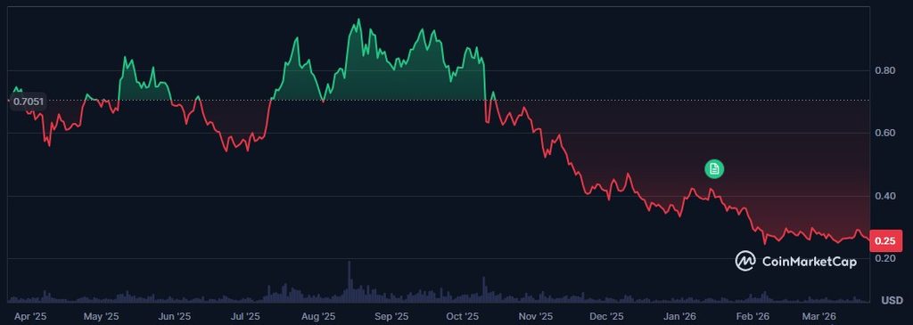 ada price chart Cardano (ADA) has established itself as one of the most academically rigorous blockchain projects in the industry. Its foundation on peer-reviewed research and a disciplined, methodical development approach has attracted a dedicated community and helped it maintain relevance through multiple market cycles.