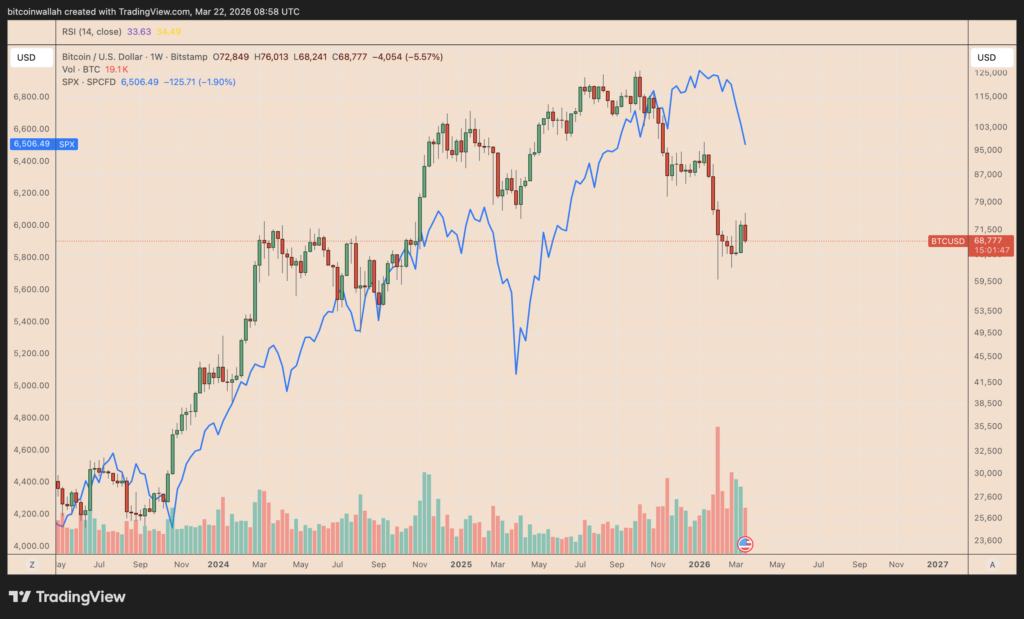 Bitcoin Faces Mounting Downside Risk as Correlation With Stocks Deepens; Activity-Driven Web3 Ecosystems Emerge as Bright Spots

Bitcoin stands at a pivotal juncture as analysts warn that its growing correlation with traditional financial markets could amplify downside risk. With macroeconomic uncertainty looming and equities faltering, some experts caution that Bitcoin could suffer corrections as steep as 50% if broader conditions deteriorate.

While this outlook may appear bearish in the short term, it also reflects a broader shift in how the crypto market is evolving. Investors are not only tracking Bitcoin’s direction but also exploring emerging sectors within Web3 that are less dependent on macro-driven narratives.

Among these, ecosystems built around continuous user activity, such as Playnance and its utility token G Coin, are beginning to attract attention for different reasons.

Bitcoin’s Growing Correlation With Traditional Markets

For years, Bitcoin was touted as a digital hedge against the failings of conventional finance. But recent data shows its price action is increasingly mirroring that of major US stock indices, eroding its status as an uncorrelated asset.

This correlation introduces new risks.

When stock markets slide amid interest rate hikes, recession fears, or tightening liquidity, Bitcoin is no longer immune—often following equities into the red. This growing synchronicity, analysts note, challenges the view of Bitcoin as an independent asset class and cements its place among risk assets.

In this context, scenarios where equities experience sharp corrections could translate into significant downside pressure for BTC.

Some models indicate that, under extreme conditions, Bitcoin could revisit substantially lower price levels, especially if liquidity tightens further and investor sentiment deteriorates.

Market Uncertainty and Capital Rotation

Periods of uncertainty often lead to shifts in capital allocation within the crypto market.

When Bitcoin enters consolidation or downside phases, attention typically moves toward:

* Altcoins with strong narratives
* Infrastructure projects with long-term potential
* Ecosystems showing real usage and engagement

This capital migration doesn’t diminish Bitcoin’s relevance; rather, it underscores the crypto market’s evolution and growing appetite for projects with tangible use cases.

Recent cycles have seen a marked shift: investors are placing greater emphasis on real on-chain activity over hype and speculation.

The Rise of Activity as a Value Metric

Earlier phases of crypto were dominated by expectations.

Projects were valued based on:

* Whitepapers
* Roadmaps
* Future potential

Now, the market is asking a different question:

Which ecosystems are already being used at scale?

This shift is leading to increased attention on platforms that generate:

* High transaction volumes
* Repeat user engagement
* Continuous economic activity

Against this backdrop, platforms like Playnance are beginning to distinguish themselves.

Playnance and a Different Growth Model

Playnance represents an approach to Web3 that focuses on live, high-frequency user interaction rather than long-term speculative adoption.

The ecosystem operates across multiple digital entertainment verticals, including:

* On-chain gaming
* Prediction markets
* Sports-based interactive systems
* Real-time trading-style experiences

Instead of relying on future user onboarding, the platform is built around existing participation and ongoing activity.

At the center of this ecosystem is G Coin, which functions as the transactional layer connecting all interactions.

Every action within the platform is executed through G Coin, making it a constantly utilized asset rather than a passive store of value.

A Usage-Driven Economic Structure

One of the key distinctions of G Coin is that its demand is generated internally.

Within the Playnance ecosystem, usage comes from:

* Game participation
* Predictions and event outcomes
* Reward distribution systems
* Transaction flows across integrated platforms

This creates a self-sustaining loop where activity directly influences token demand.

As participation increases, so does the need for G Coin within the system.

This model contrasts with assets like Bitcoin, where demand is often influenced by macroeconomic conditions, institutional flows, and investor sentiment.

Infrastructure Designed for Continuous Activity

G Coin operates on PlayBlock, an infrastructure layer designed to support large-scale interaction without the friction commonly associated with blockchain systems.

Key characteristics include:

* Gasless transactions
* Fast execution speeds
* Non-custodial architecture
* A simplified user experience comparable to traditional digital platforms

This design allows users to interact with the ecosystem seamlessly, without needing to navigate complex blockchain processes.

The result is an environment where participation is easier, faster, and more consistent.

Scale and Existing Network Activity

Perhaps most striking about Playnance is its current scale of operations.

Current activity levels include:

* Around 2 million transactions per day
* Thousands of active games running continuously
* Millions of interactions across prediction and entertainment formats
* A global network of partners, affiliates, and platforms

This level of engagement places it among a smaller group of Web3 ecosystems that are already functioning at high capacity.

Instead of chasing future adoption, Playnance is already operating at scale—a rare feat in the Web3 world.

Token Design and Supply Dynamics

G Coin is structured with a fixed total supply of 77 billion tokens, with no additional minting planned.

Instead of traditional burn mechanisms, the ecosystem uses a time-based lock model.

When tokens are used within gameplay or platform interactions, they are temporarily removed from circulation before being gradually reintroduced.

This creates a dynamic where supply availability is influenced by real usage patterns rather than arbitrary reductions.

The approach aims to balance liquidity, stability, and long-term ecosystem growth.

Bitcoin and Activity-Based Ecosystems: Two Different Narratives

Bitcoin and ecosystems like Playnance represent fundamentally different narratives within the crypto market.

Bitcoin:

* Driven by macroeconomic factors
* Influenced by institutional investment
* Increasingly correlated with traditional markets
* Viewed as a store of value or risk asset

Playnance:

* Driven by user participation
* Built around continuous engagement
* Demand tied to ecosystem activity
* Focused on digital entertainment and interaction

These models do not compete directly, but they reflect the expanding scope of what blockchain technology is being used for.

Conclusion

Bitcoin remains the dominant asset in the crypto market, but its growing correlation with traditional financial systems introduces new variables that investors must consider.

Potential downside scenarios highlight the importance of diversification within the digital asset space.

At the same time, the rise of ecosystems built on real, measurable activity is reshaping how value is perceived in Web3.

Playnance and G Coin illustrate this shift, showing how continuous user engagement can create a different kind of demand model, one that is less dependent on macro trends and more closely tied to participation.

As the market evolves, both narratives may continue to coexist.

Bitcoin as a macro-driven asset.

And activity-driven ecosystems as a new layer of growth within the broader Web3 economy.