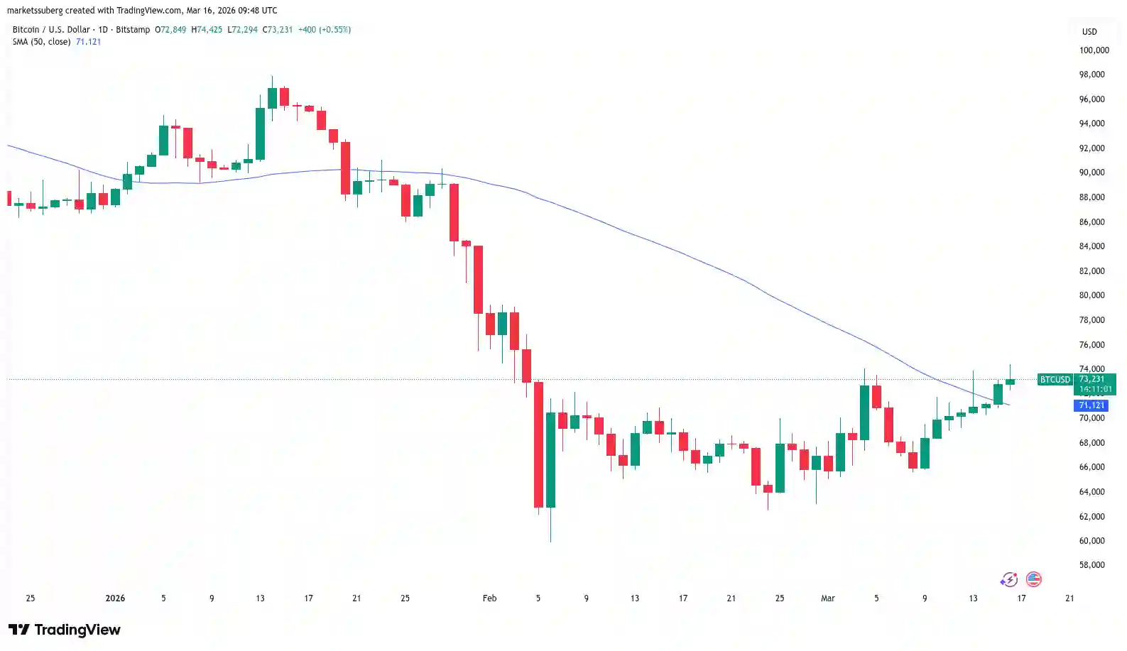 btc one day chart Bitcoin markets are demonstrating heightened volatility, prompting renewed debate among analysts regarding the likelihood of BTC revisiting the $58,000 level in the short term. Macroeconomic signals, ETF inflows, and miner activity remain central to shaping sentiment, yet a growing cohort of investors is actively monitoring the broader digital asset space for infrastructure tokens exhibiting genuine ecosystem engagement and utility.