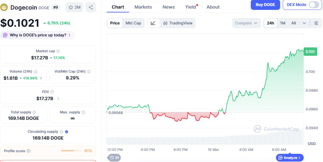 Dogecoin Price Prediction 2026: Can DOGE Hit $0.12? Plus Why Playnance Is the Web3 Name Everyone's Talking About 28 doge coin prediction chart DOGE reclaims $0.10 as traders watch the next move. See the Dogecoin forecast and why Playnance’s G Coin launch is making waves in Web3.