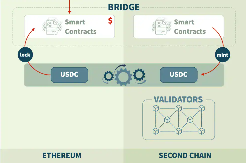 Blockchain Bridge Security: Key Risks, Challenges, and Effective Strategies