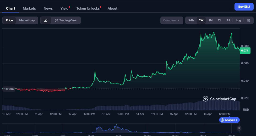 enjin price Recently, Enjin Coin has seen an unprecedented rise in its market price, which soared by nearly 80% within a 24-hour period. The surge began on April 12th, catapulting the coin from a modest $0.02983 to $0.05356, and then further upward to $0.074. This rapid ascent has drawn significant attention from both traders and investors.