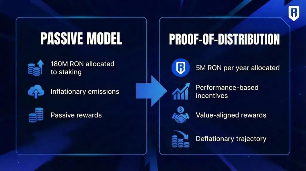 Ronin Finalizes Ethereum Migration, Cuts Token Emissions by 9x