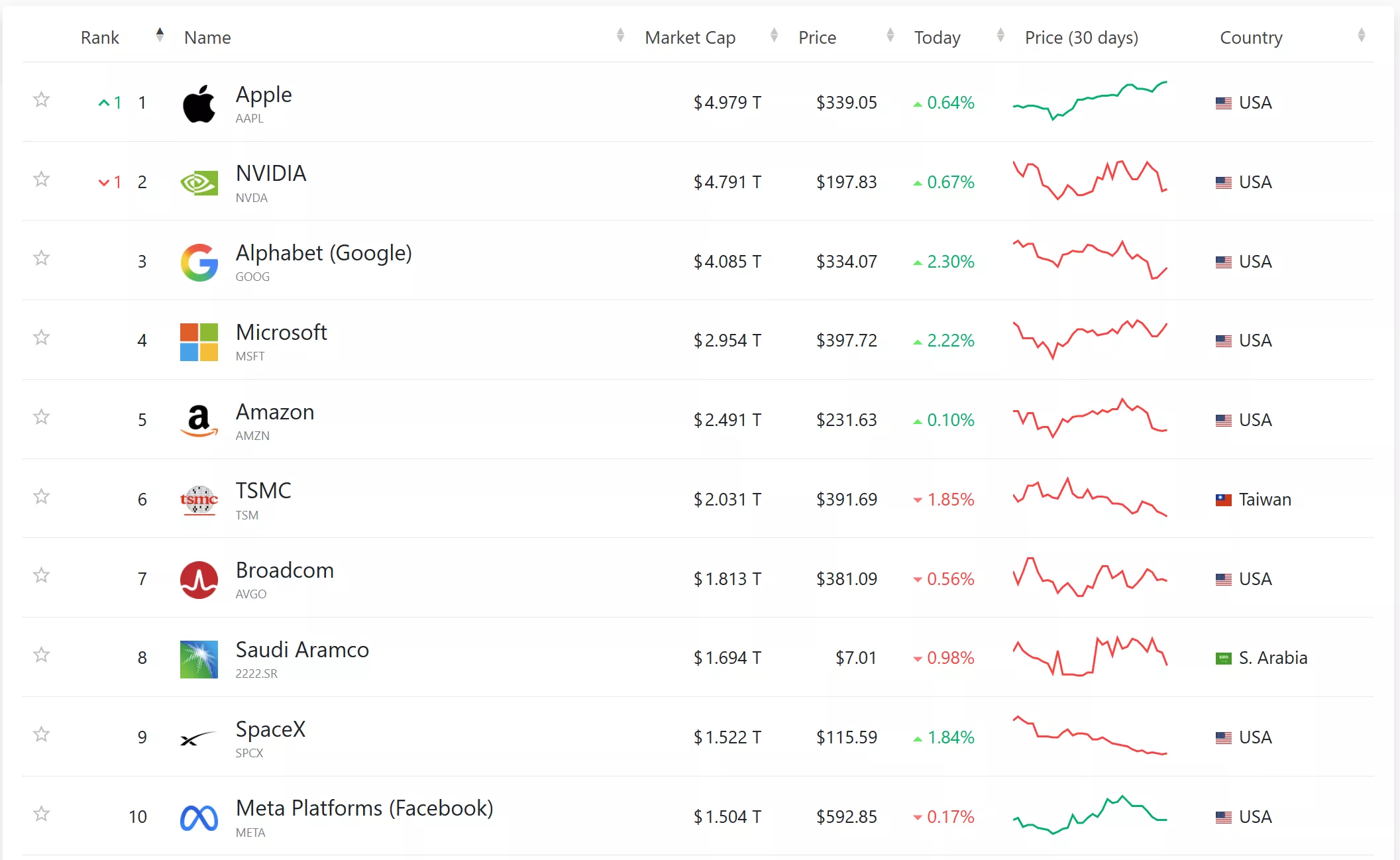 apple just quietly took the crown back from nvidia and it barely tried The world's most valuable publicly traded company is Apple once again, and the route it took to the top involved doing less than any of its rivals.