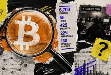 6700 findings in 55 hours bitcoins ai security sprint still cant say how many were real Bitcoin Red Team, an AI-assisted security campaign targeting Bitcoin projects, reports 6,700 findings across 425 projects during its first 55 hours. Of those, 1,029 carried a high or critical label.