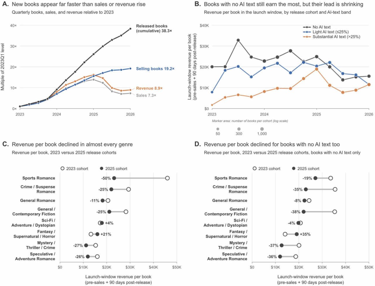 Four charts on revenue per book: growth curves for catalog, selling titles, sales, and revenue relative to 2023; revenue per title in the launch window by release cohort; and two genre-level comparisons of the 2023 and 2025 cohorts.
